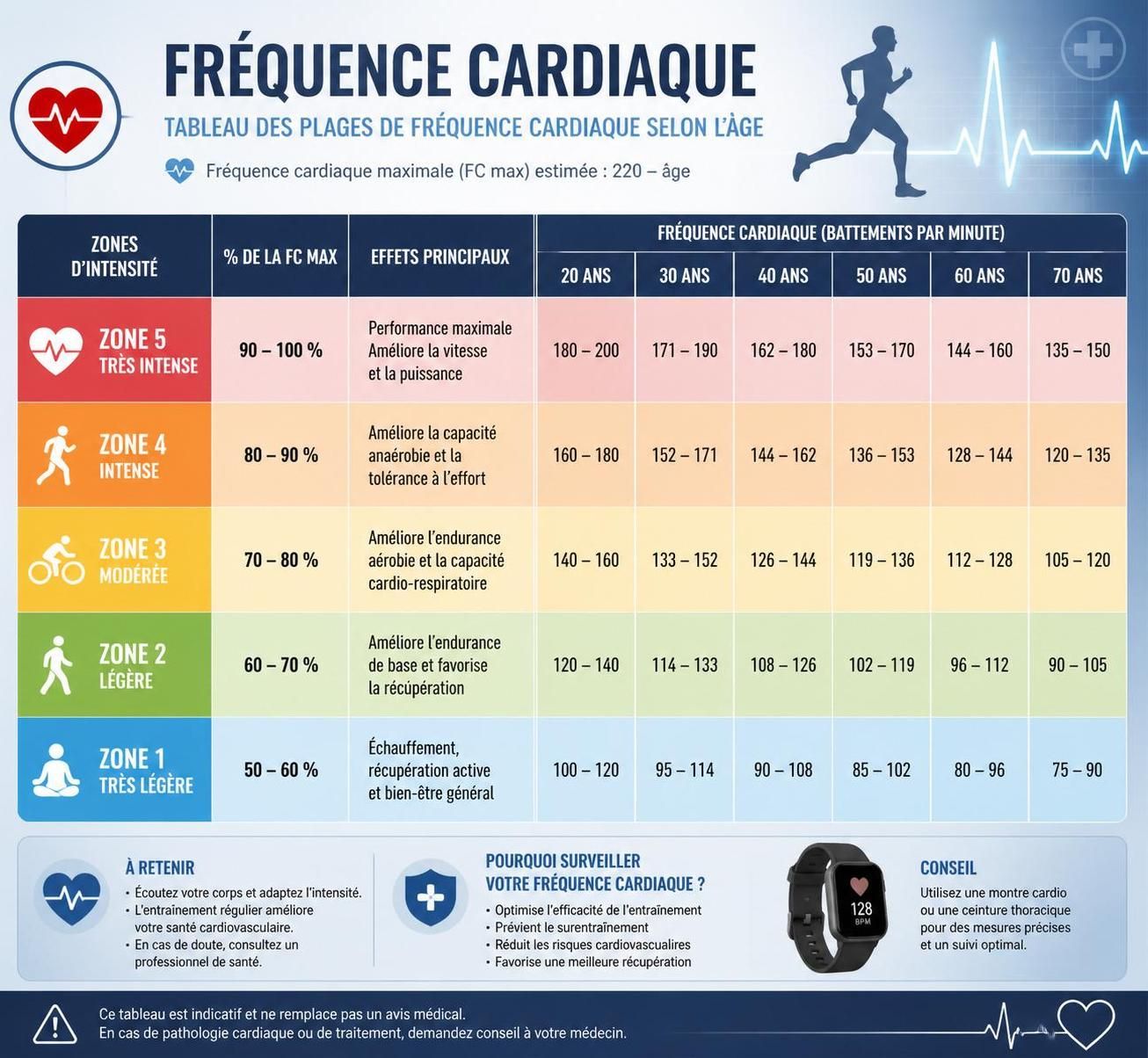 découvrez comment interpréter les variations de votre fréquence cardiaque au quotidien en fonction de votre âge grâce à notre tableau explicatif simple et précis.